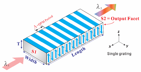 Waveguide PPLN/PPLT Crystals